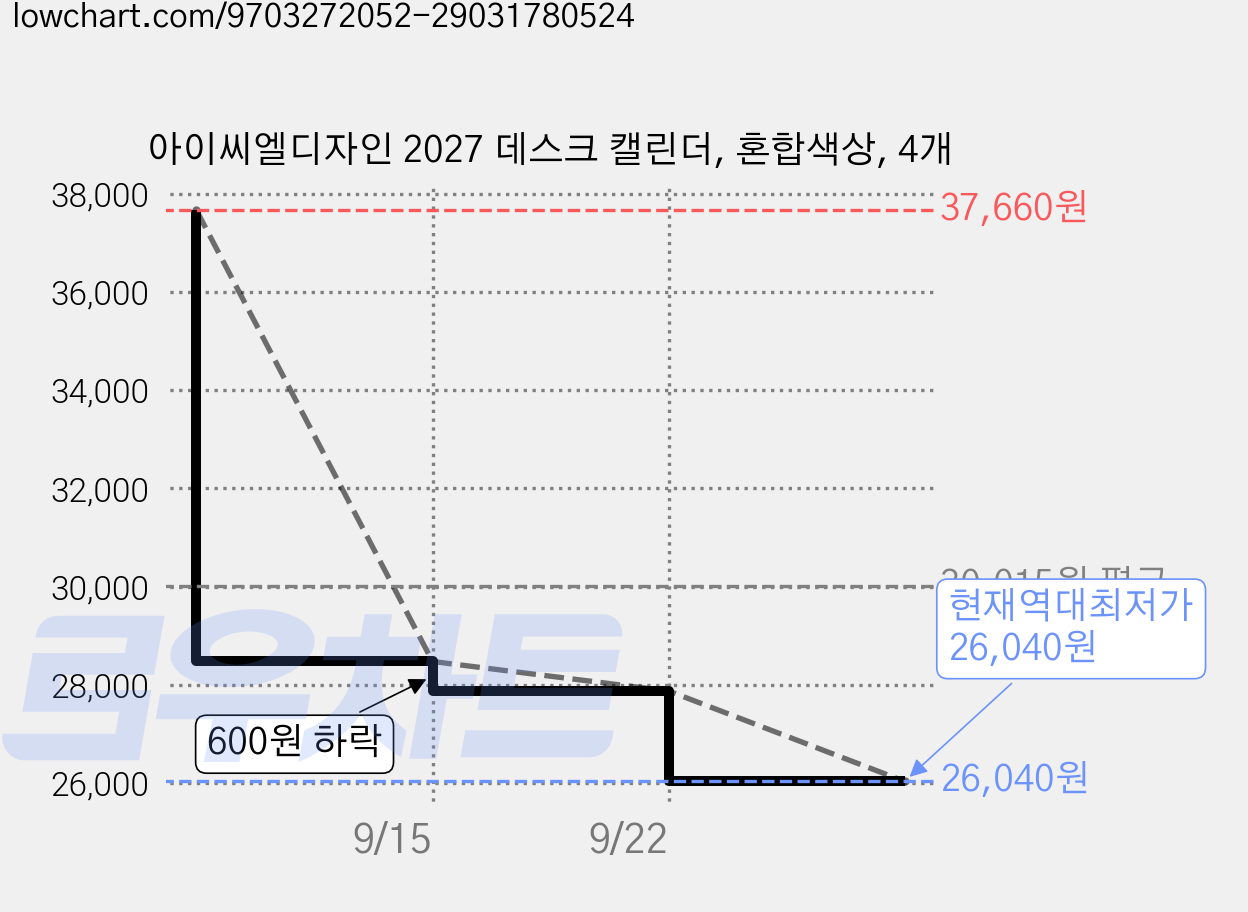 아이씨엘디자인 2027 데스크 캘린더, 혼합색상, 4개 가격 변동 차트, 현재가 26,040원, 역대최저가