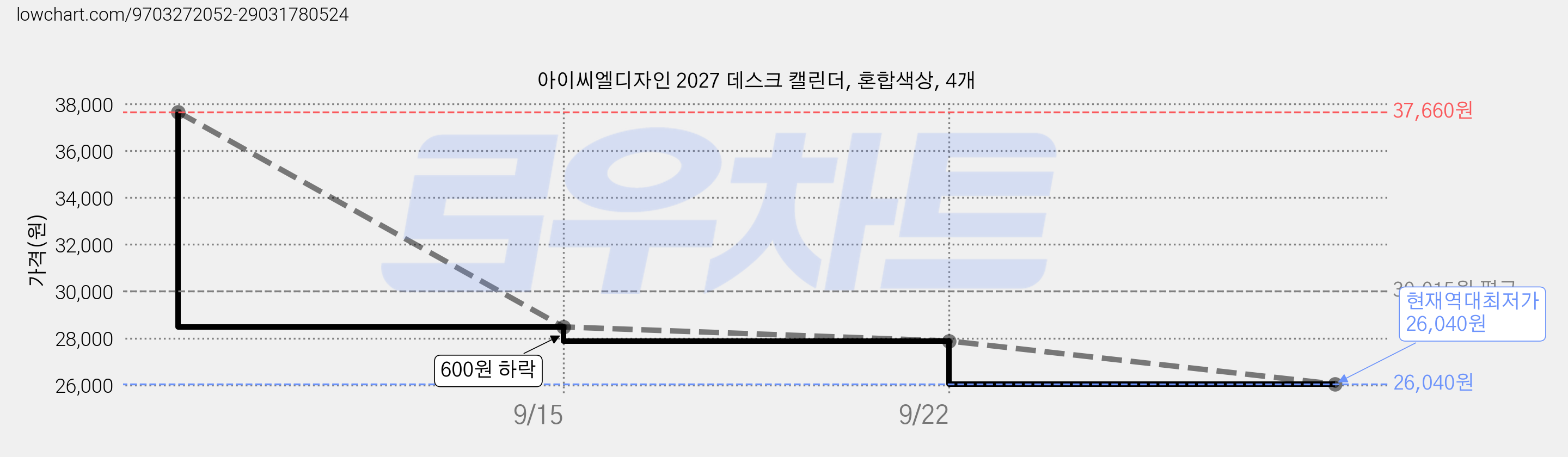 아이씨엘디자인 2027 데스크 캘린더, 혼합색상, 4개 가격 변동 차트, 현재가 26,040원, 역대최저가
