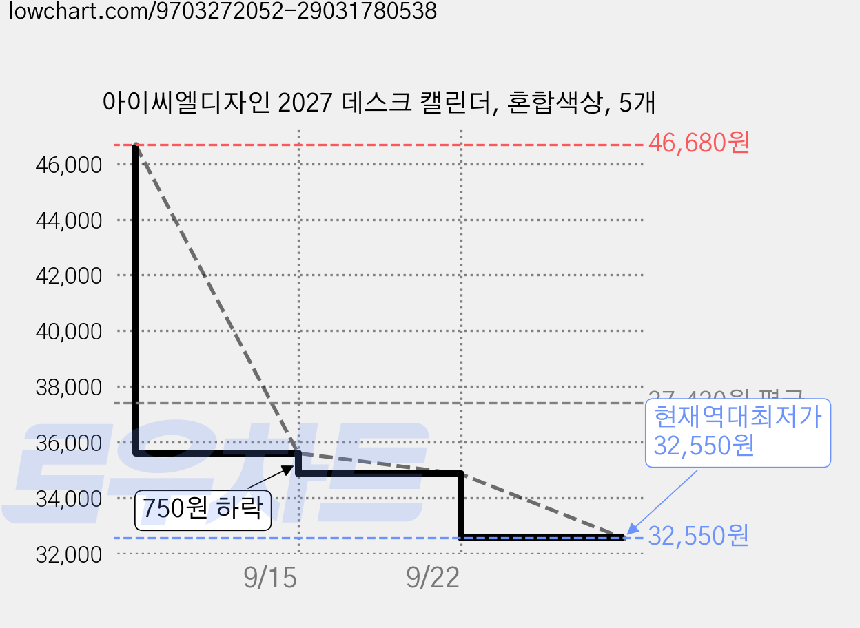 아이씨엘디자인 2027 데스크 캘린더, 혼합색상, 5개 가격 변동 차트, 현재가 32,550원, 역대최저가