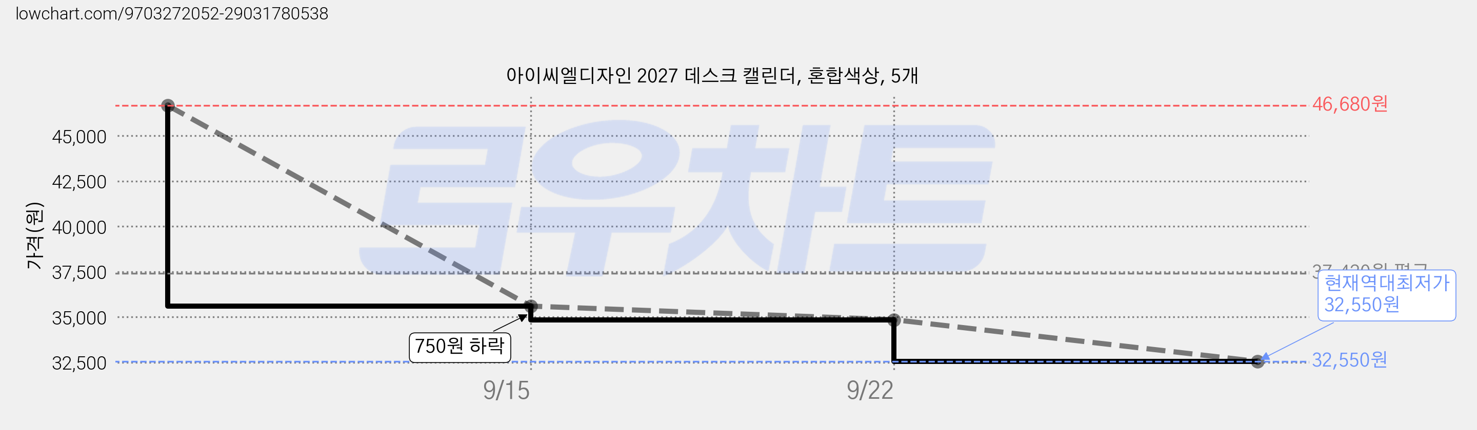 아이씨엘디자인 2027 데스크 캘린더, 혼합색상, 5개 가격 변동 차트, 현재가 32,550원, 역대최저가