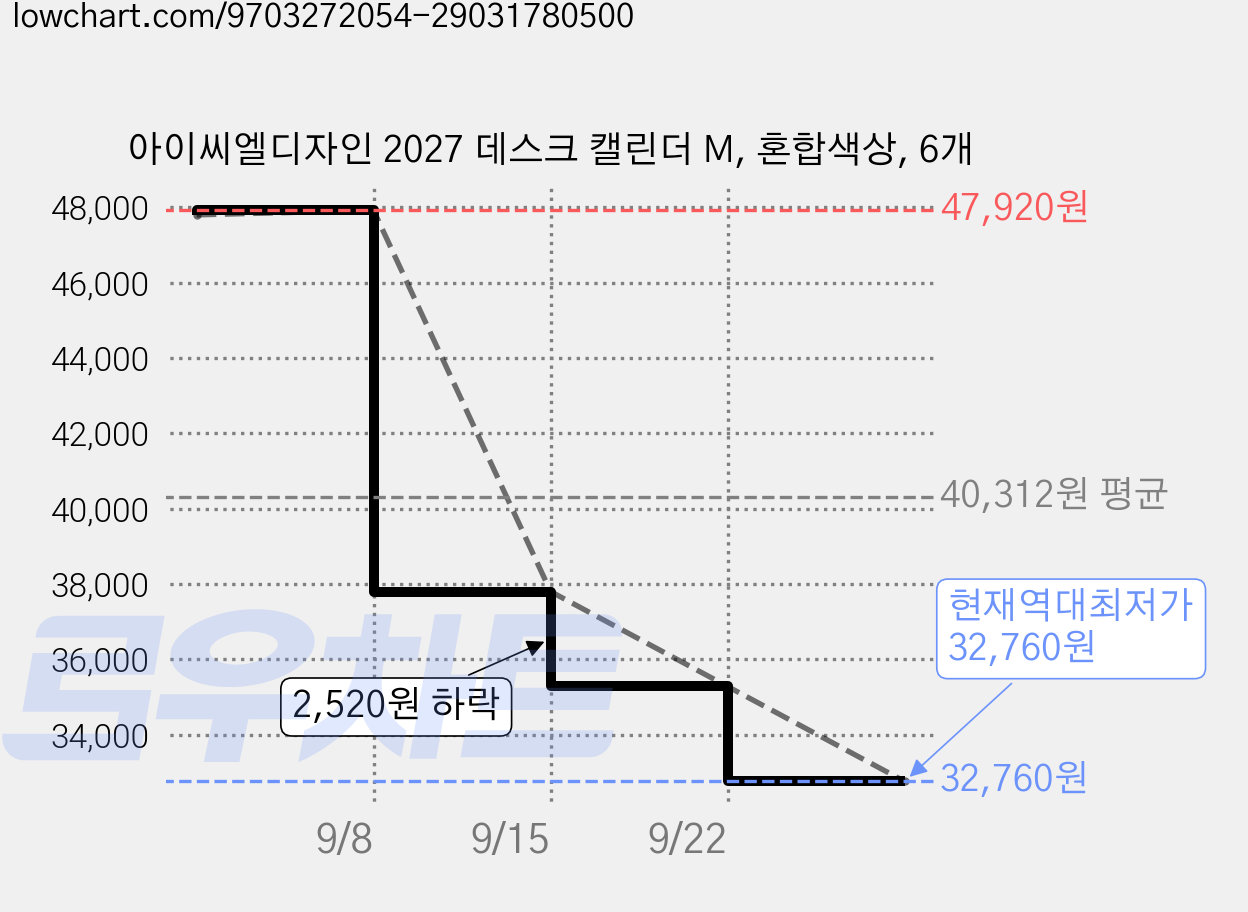 아이씨엘디자인 2027 데스크 캘린더 M, 혼합색상, 6개 가격 변동 차트, 현재가 32,760원, 역대최저가