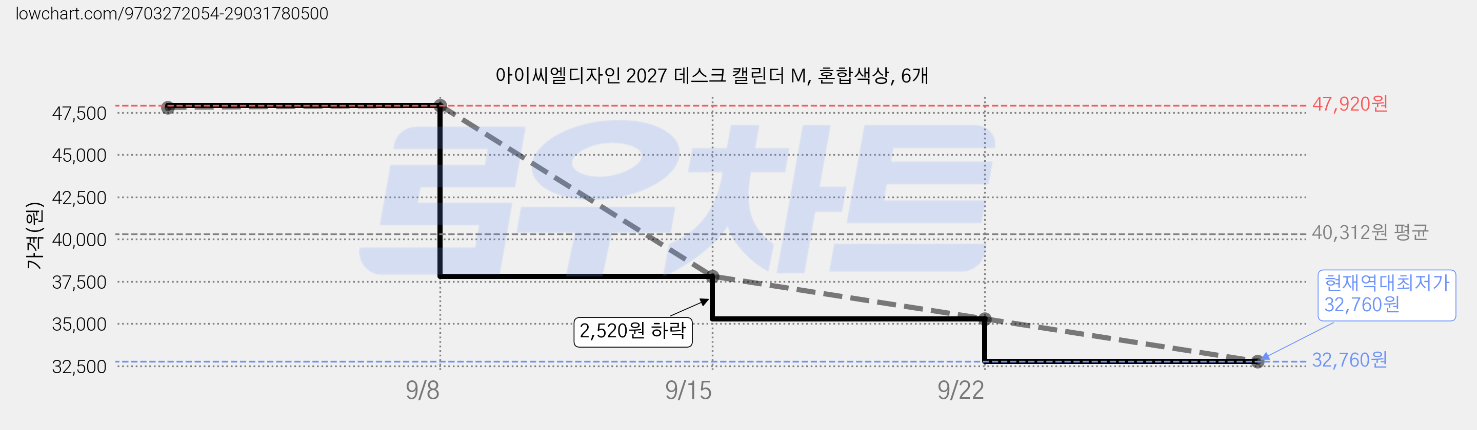 아이씨엘디자인 2027 데스크 캘린더 M, 혼합색상, 6개 가격 변동 차트, 현재가 32,760원, 역대최저가