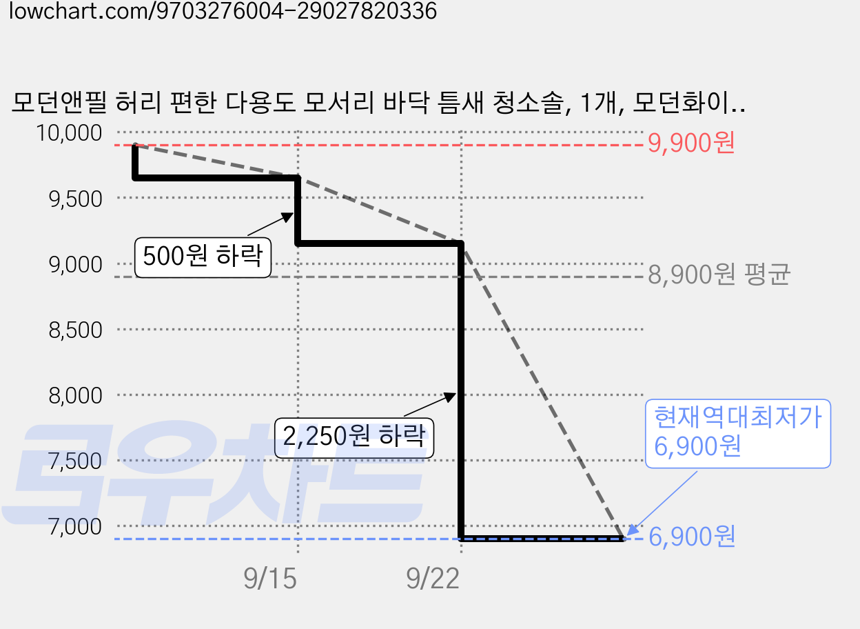 모던앤필 허리 편한 다용도 모서리 바닥 틈새 청소솔, 1개, 모던화이트 가격 변동 차트, 현재가 6,900원, 역대최저가