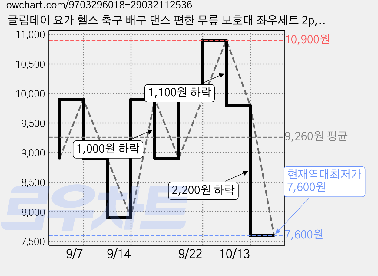 글림데이 요가 헬스 축구 배구 댄스 편한 무릎 보호대 좌우세트 2p, 블랙, 1세트 가격 변동 차트, 현재가 7,600원, 역대최저가