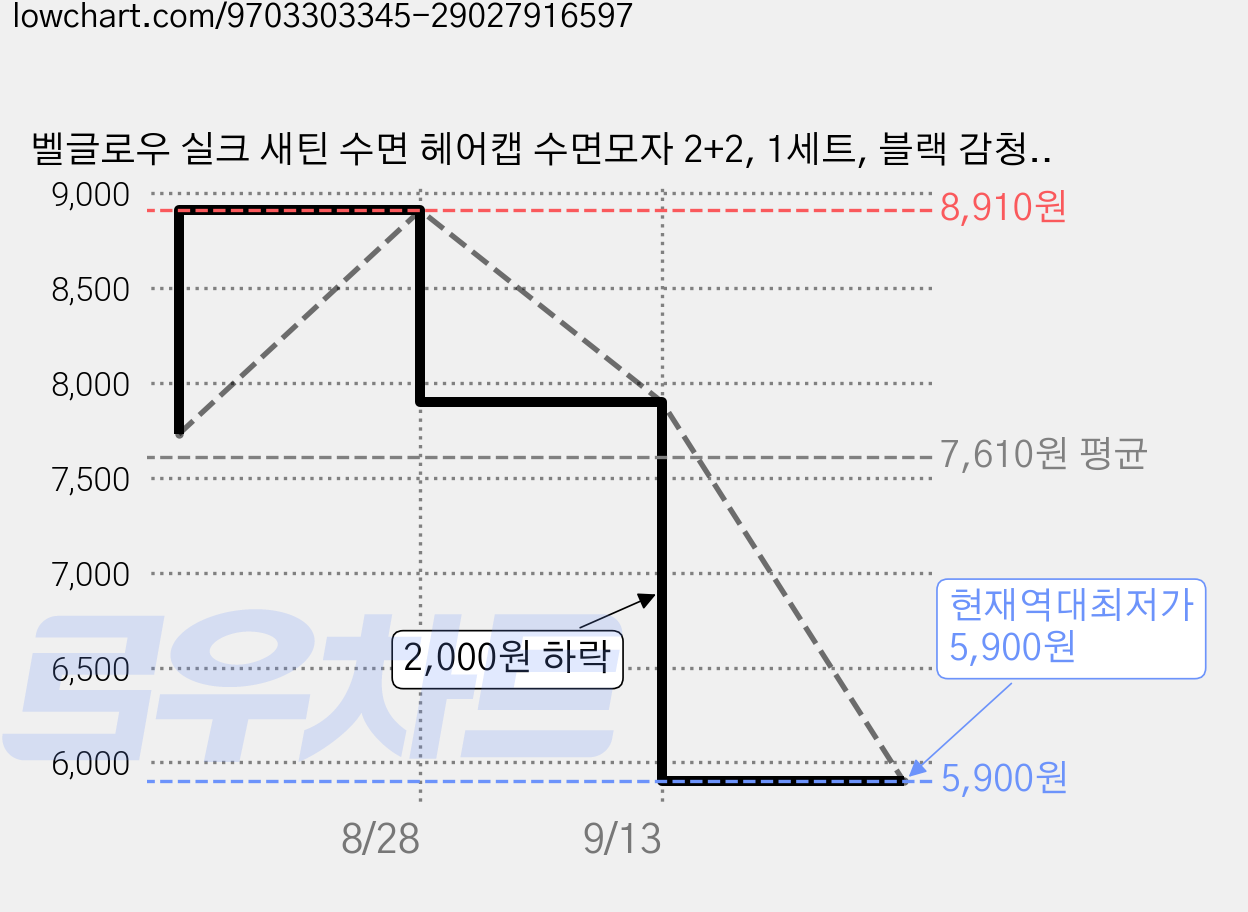벨글로우 실크 새틴 수면 헤어캡 수면모자 2+2, 1세트, 블랙 감청색 가격 변동 차트, 현재가 5,900원, 역대최저가