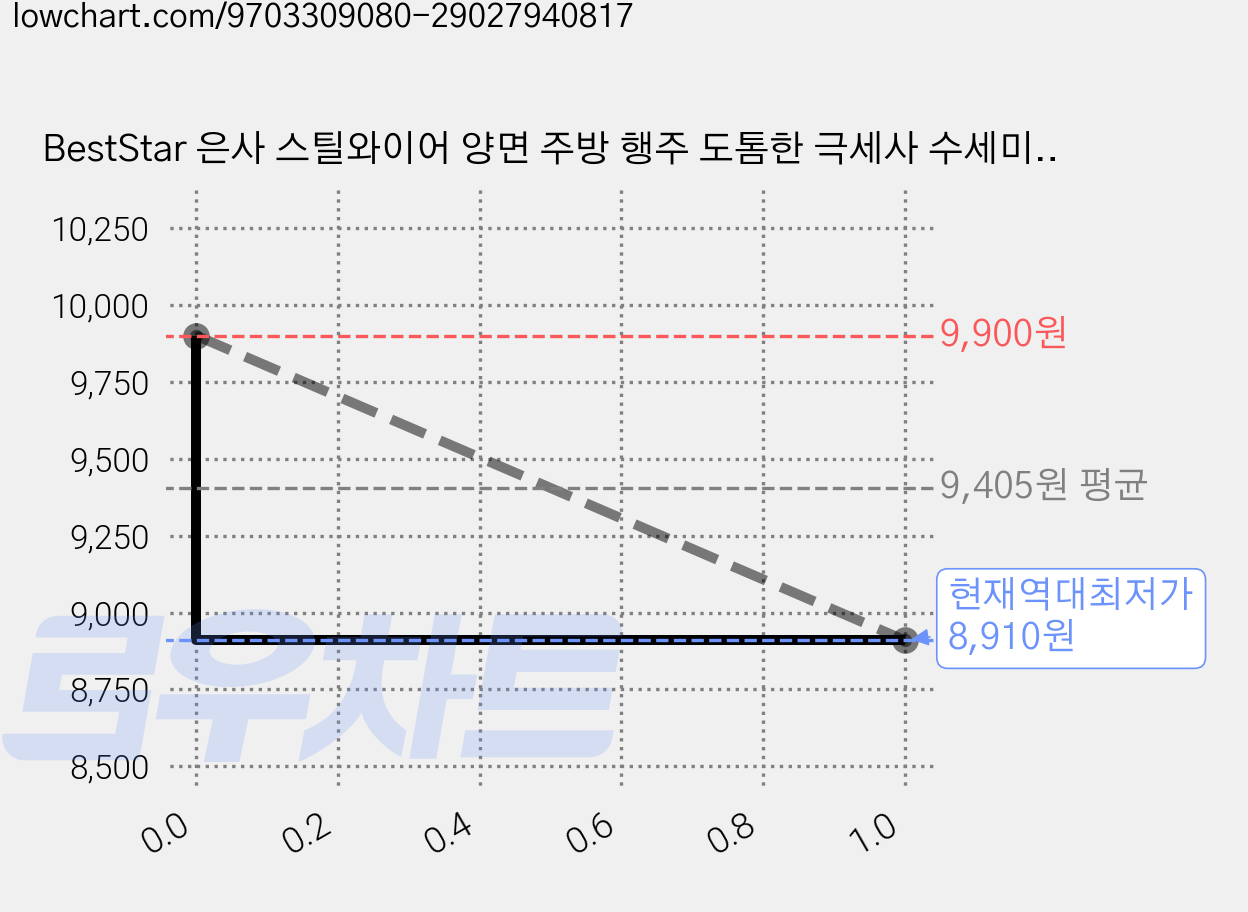 BestStar 은사 스틸와이어 양면 주방 행주 도톰한 극세사 수세미 물기 흡수 기름때 제거 설거지 냄비 세척용, 10개, 은사 극세사 행주 가격 변동 차트, 현재가 8,910원, 역대최저가