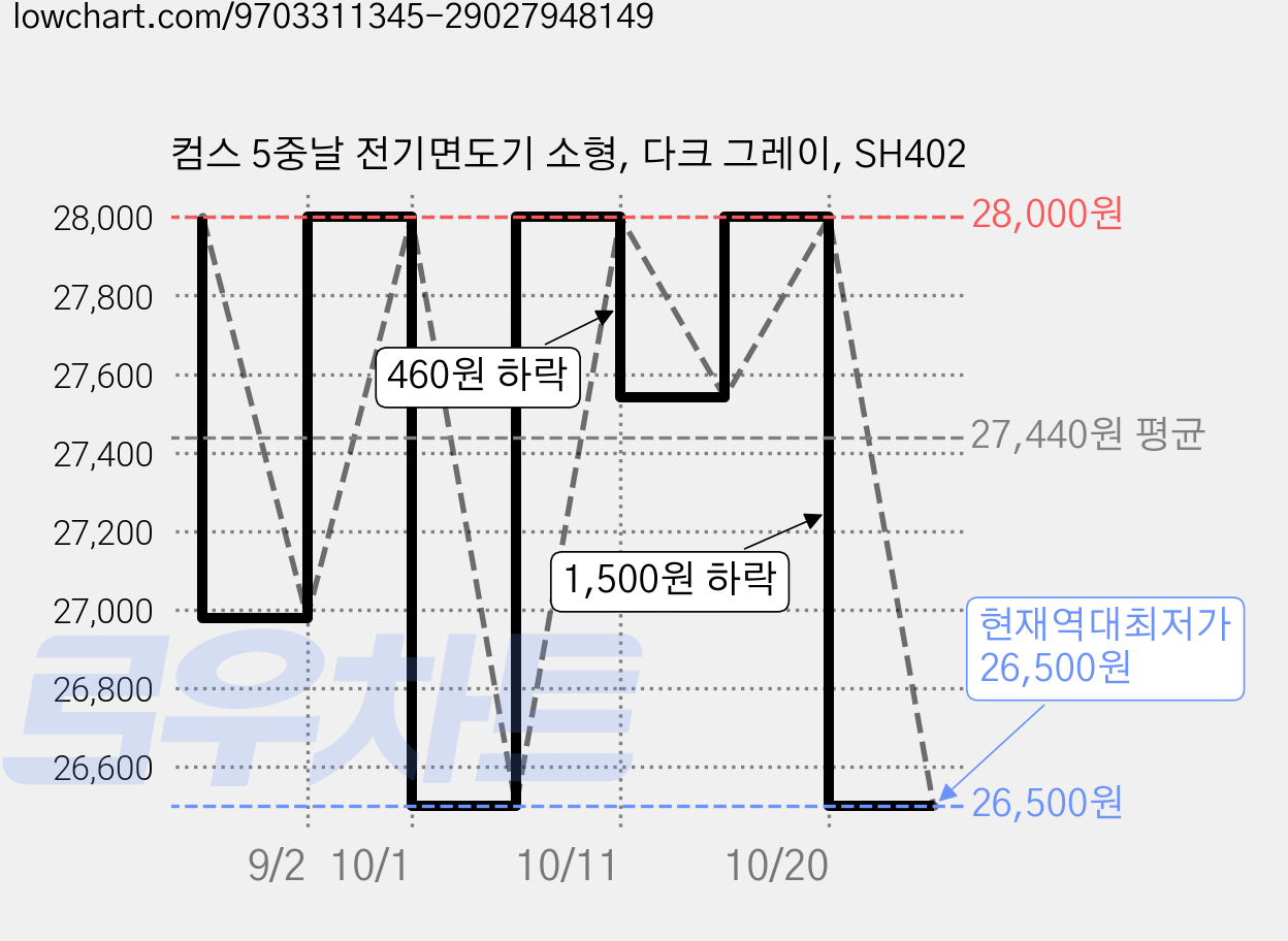 컴스 5중날 전기면도기 소형, 다크 그레이, SH402 가격 변동 차트, 현재가 26,500원, 역대최저가