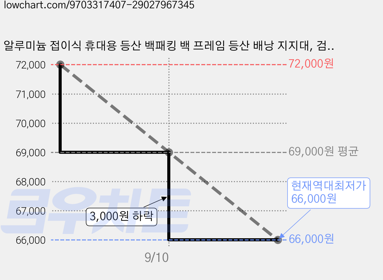 알루미늄 접이식 휴대용 등산 백패킹 백 프레임 등산 배낭 지지대, 검정색, 1개, 1단 가격 변동 차트, 현재가 66,000원, 역대최저가