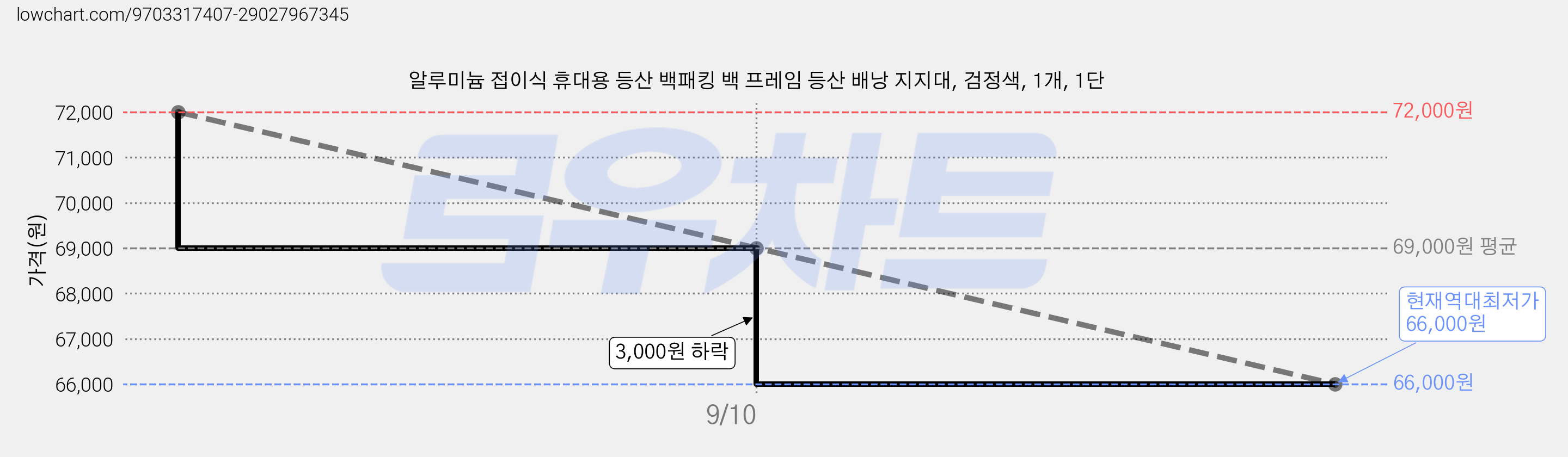 알루미늄 접이식 휴대용 등산 백패킹 백 프레임 등산 배낭 지지대, 검정색, 1개, 1단 가격 변동 차트, 현재가 66,000원, 역대최저가