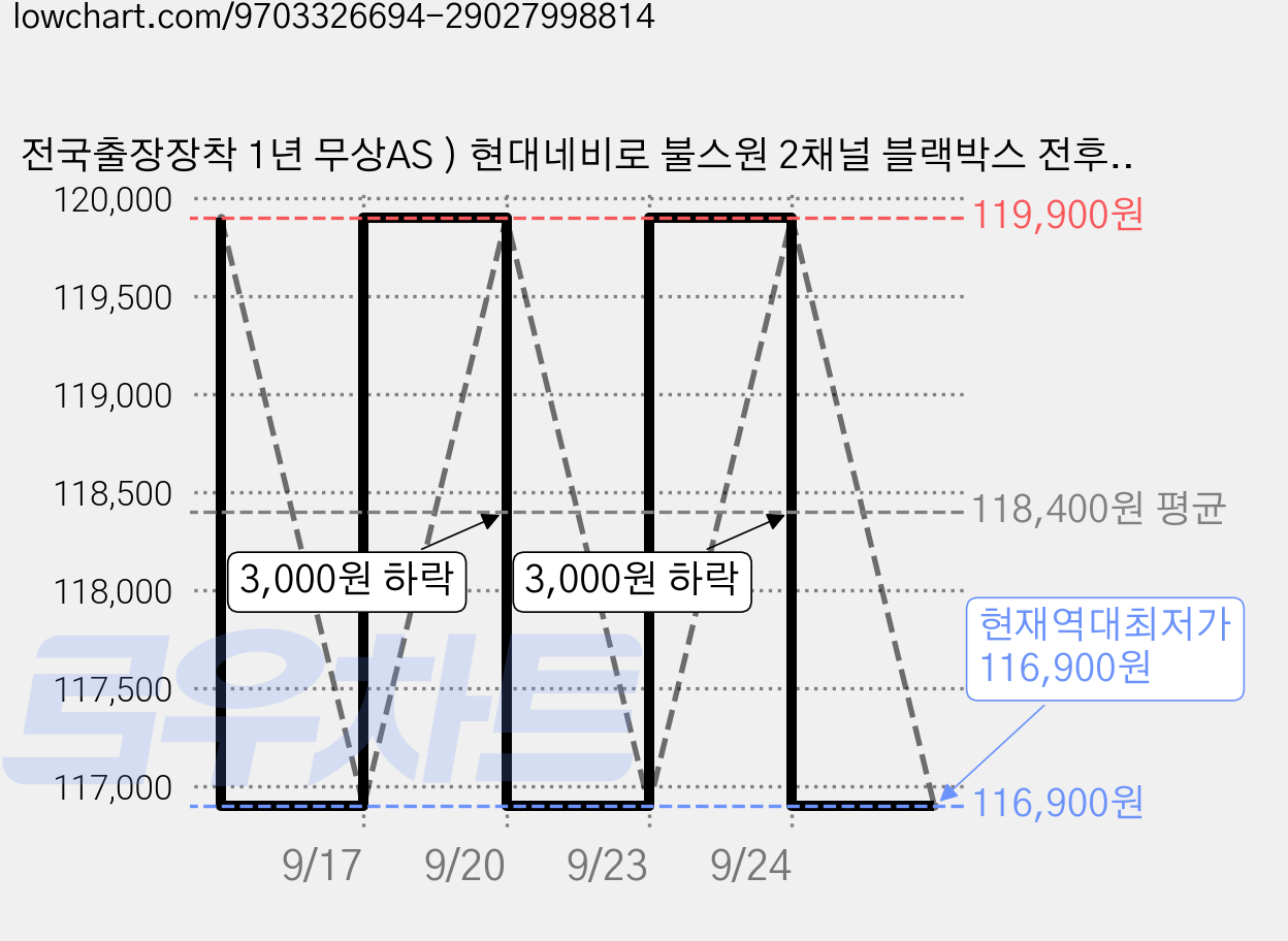 전국출장장착 1년 무상AS ) 현대네비로 불스원 2채널 블랙박스 전후방 FULL HD 주차감시 배터리보호 나이트비전 / 옵션 외장 GPS ADAS, 단품, 32GB 가격 변동 차트, 현재가 116,900원, 역대최저가