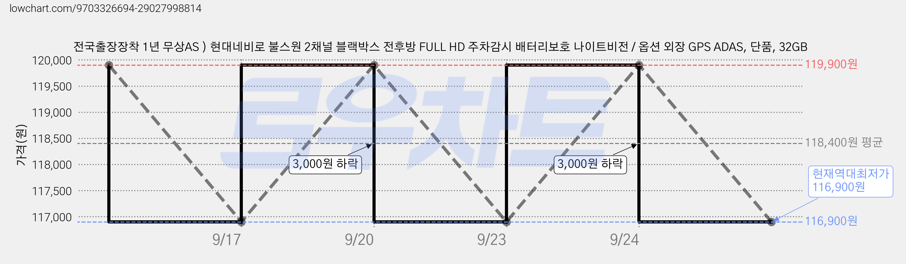 전국출장장착 1년 무상AS ) 현대네비로 불스원 2채널 블랙박스 전후방 FULL HD 주차감시 배터리보호 나이트비전 / 옵션 외장 GPS ADAS, 단품, 32GB 가격 변동 차트, 현재가 116,900원, 역대최저가