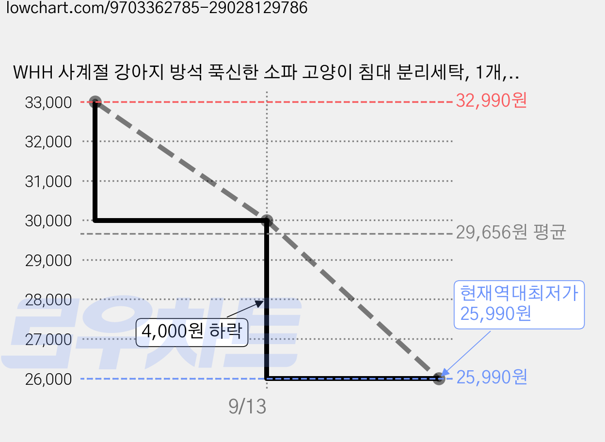 WHH 사계절 강아지 방석 푹신한 소파 고양이 침대 분리세탁, 1개, 데님 블루 가격 변동 차트, 현재가 25,990원, 역대최저가