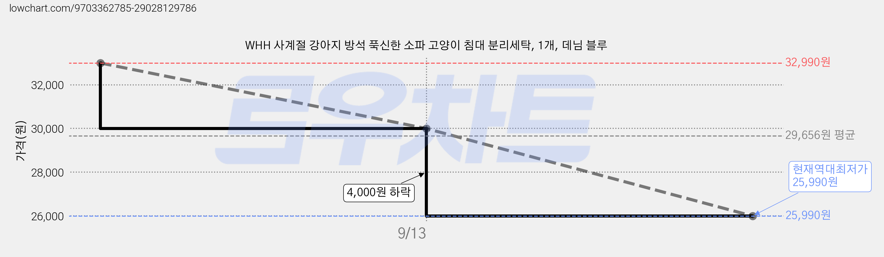 WHH 사계절 강아지 방석 푹신한 소파 고양이 침대 분리세탁, 1개, 데님 블루 가격 변동 차트, 현재가 25,990원, 역대최저가