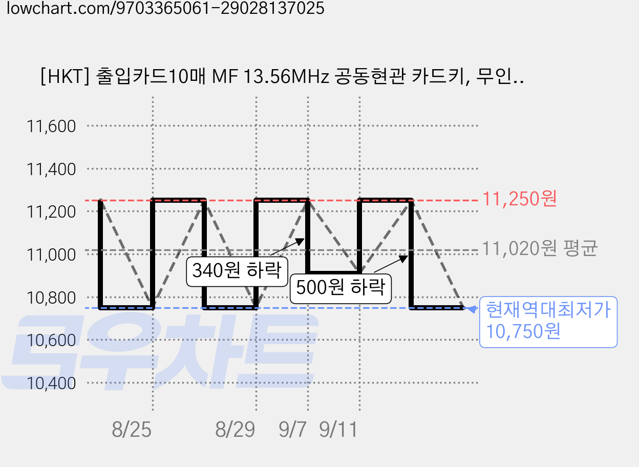 [HKT] 출입카드10매 MF 13.56MHz 공동현관 카드키, 무인쇄, 카드형 가격 변동 차트, 현재가 10,750원, 역대최저가