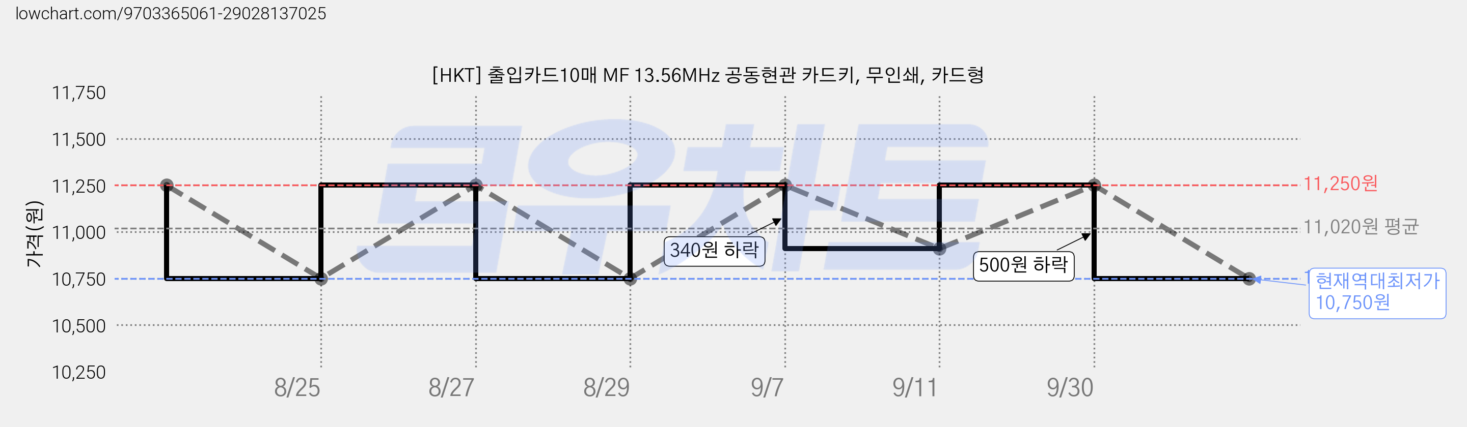 [HKT] 출입카드10매 MF 13.56MHz 공동현관 카드키, 무인쇄, 카드형 가격 변동 차트, 현재가 10,750원, 역대최저가