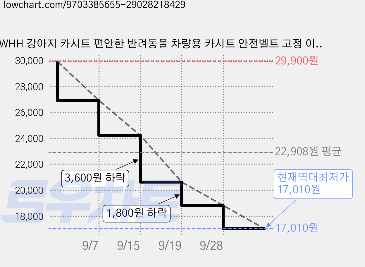 WHH 강아지 카시트 편안한 반려동물 차량용 카시트 안전벨트 고정 이동가방, 1개, 블랙 가격 변동 차트, 현재가 17,010원, 역대최저가