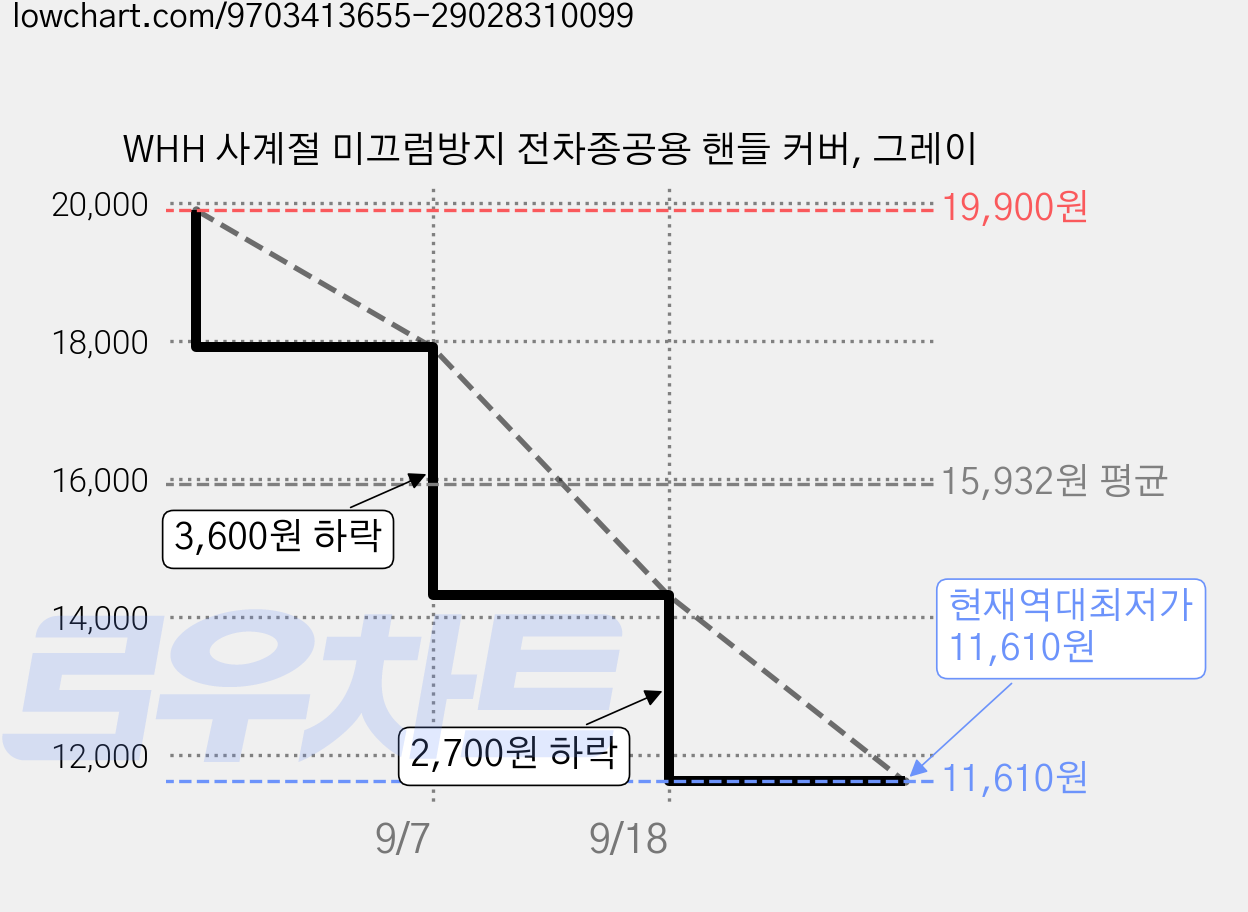 WHH 사계절 미끄럼방지 전차종공용 핸들 커버, 그레이 가격 변동 차트, 현재가 11,610원, 역대최저가