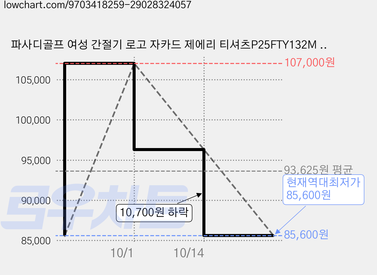 파사디골프 여성 간절기 로고 자카드 제에리 티셔츠P25FTY132M -YS -NC 유성점 가격 변동 차트, 현재가 85,600원, 역대최저가