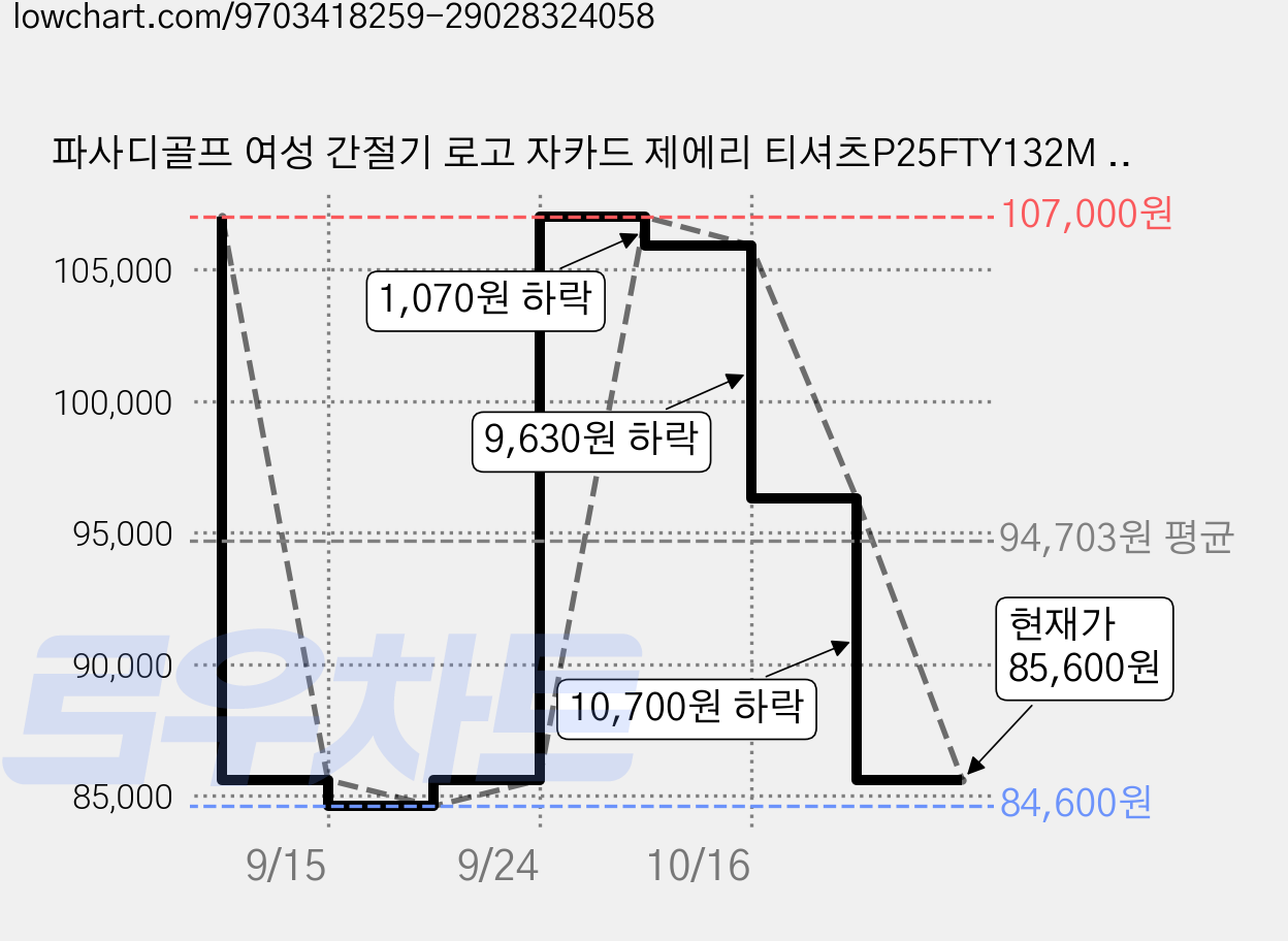 파사디골프 여성 간절기 로고 자카드 제에리 티셔츠P25FTY132M -YS -NC 유성점 가격 변동 차트, 현재가 85,600원, 관측 최저가 84,600원