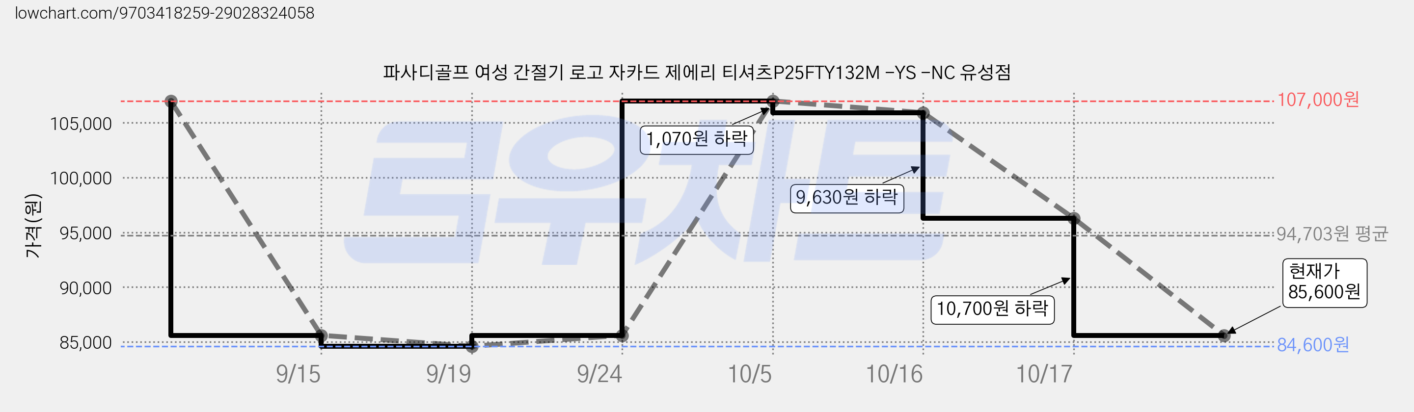 파사디골프 여성 간절기 로고 자카드 제에리 티셔츠P25FTY132M -YS -NC 유성점 가격 변동 차트, 현재가 85,600원, 관측 최저가 84,600원