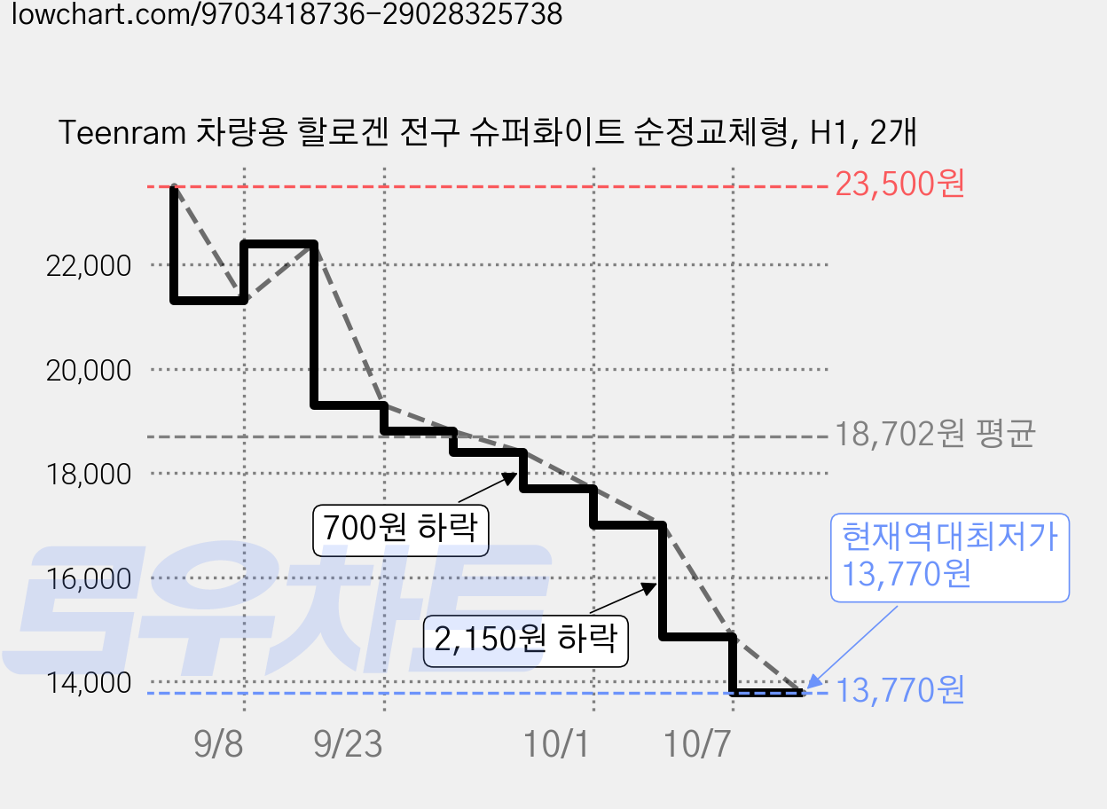 Teenram 차량용 할로겐 전구 슈퍼화이트 순정교체형, H1, 2개 가격 변동 차트, 현재가 13,770원, 역대최저가