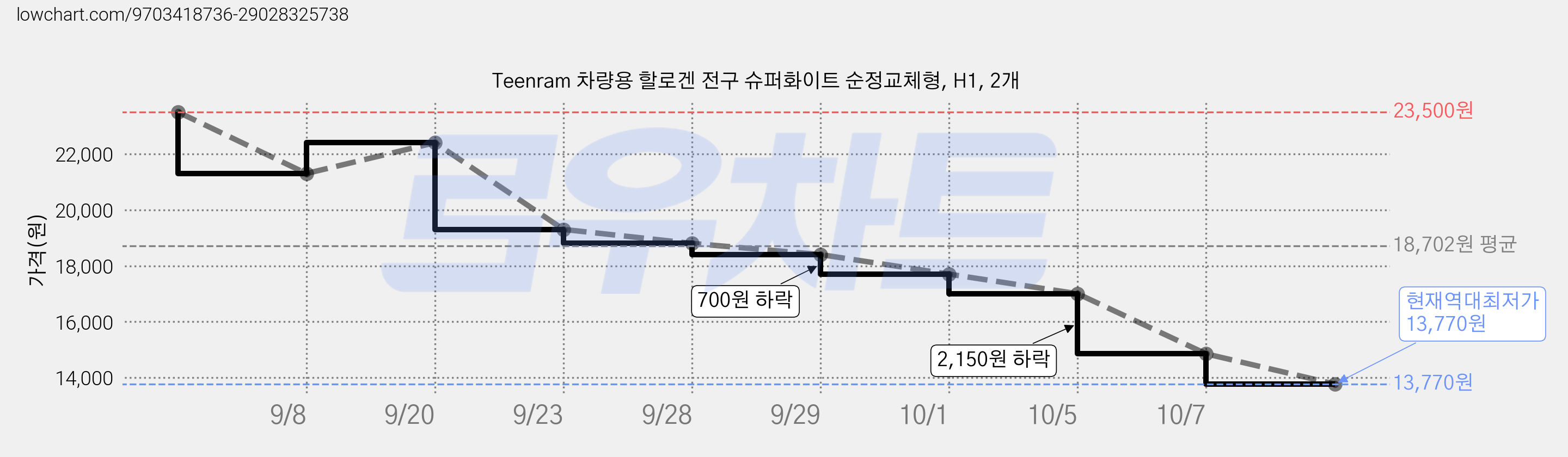 Teenram 차량용 할로겐 전구 슈퍼화이트 순정교체형, H1, 2개 가격 변동 차트, 현재가 13,770원, 역대최저가