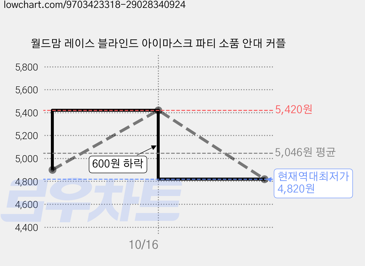 월드맘 레이스 블라인드 아이마스크 파티 소품 안대 커플 가격 변동 차트, 현재가 4,820원, 역대최저가