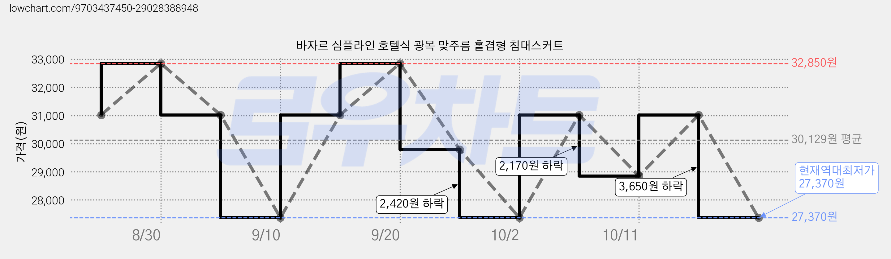 바자르 심플라인 호텔식 광목 맞주름 홑겹형 침대스커트 가격 변동 차트, 현재가 27,370원, 역대최저가