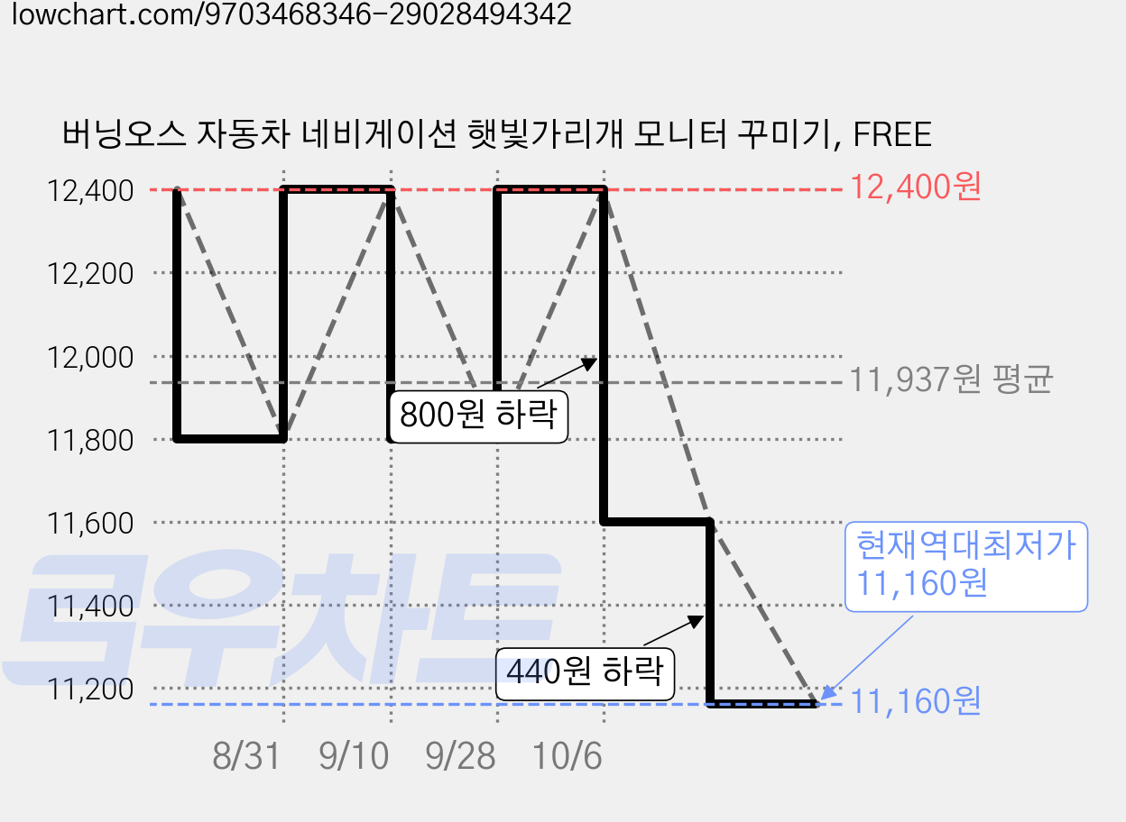 버닝오스 자동차 네비게이션 햇빛가리개 모니터 꾸미기, FREE 가격 변동 차트, 현재가 11,160원, 역대최저가
