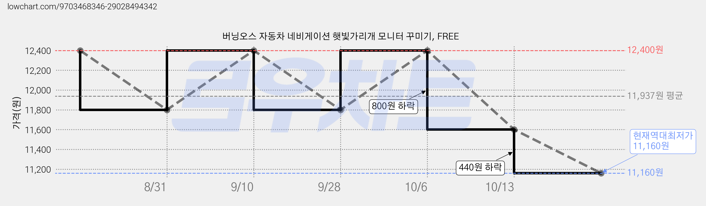 버닝오스 자동차 네비게이션 햇빛가리개 모니터 꾸미기, FREE 가격 변동 차트, 현재가 11,160원, 역대최저가