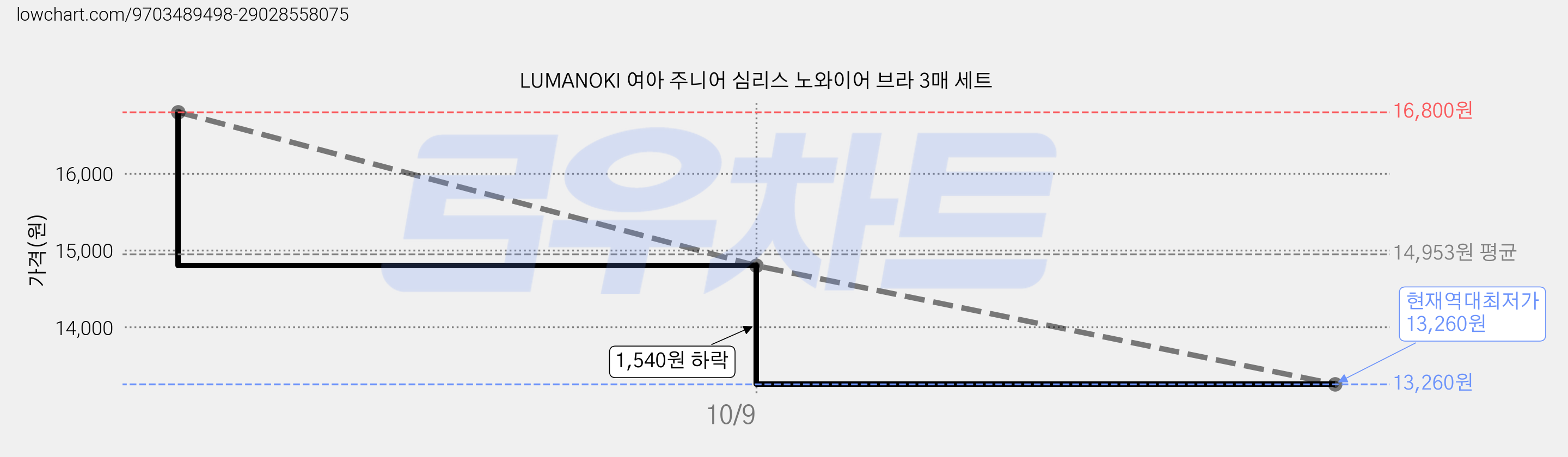 LUMANOKI 여아 주니어 심리스 노와이어 브라 3매 세트 가격 변동 차트, 현재가 13,260원, 역대최저가