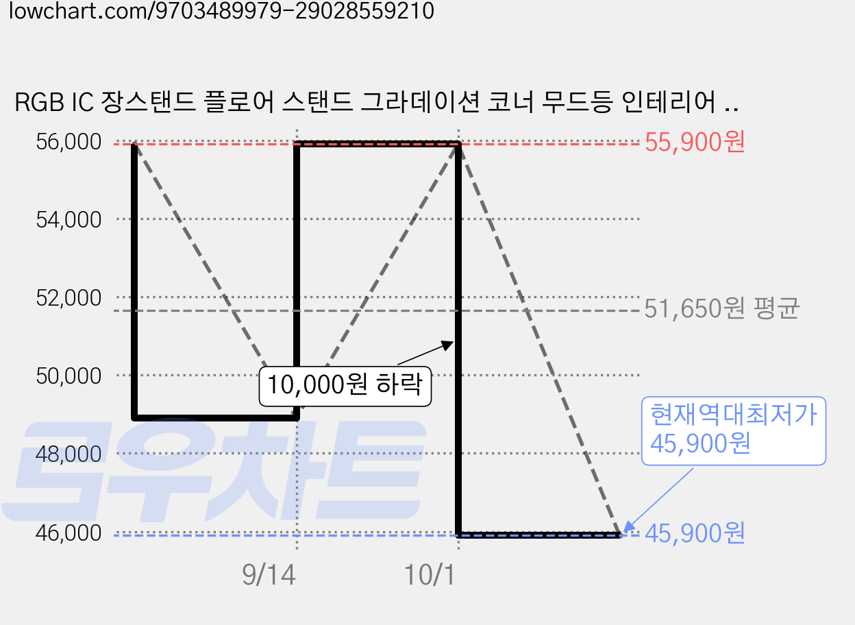 RGB IC 장스탠드 플로어 스탠드 그라데이션 코너 무드등 인테리어 조명 앱 스마트제어 음악연동, 블랙 가격 변동 차트, 현재가 45,900원, 역대최저가