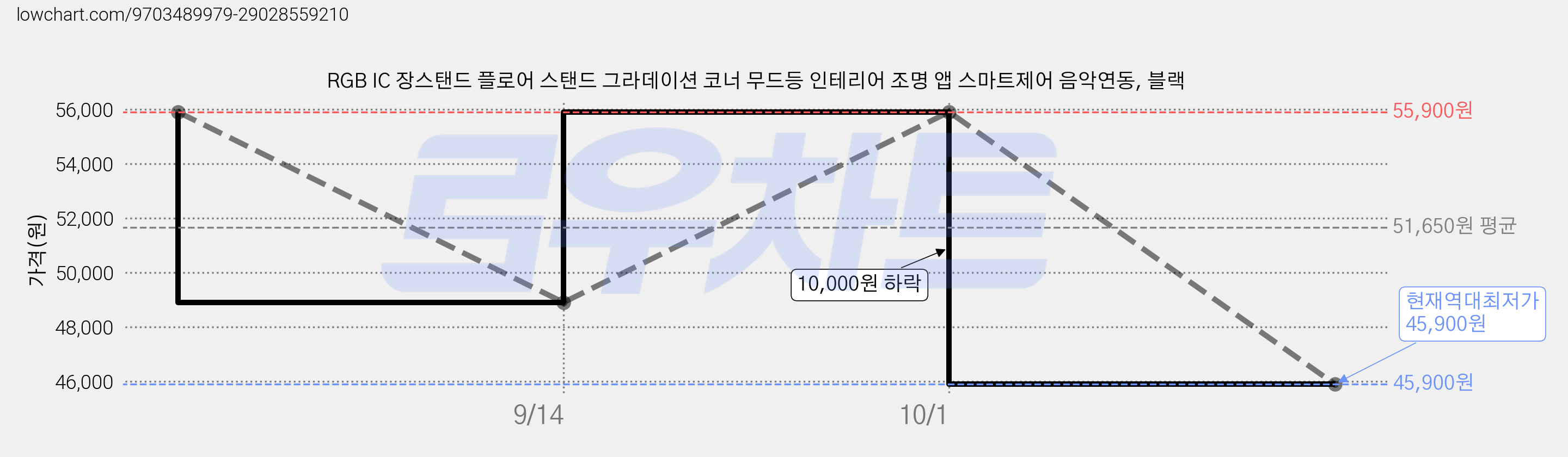 RGB IC 장스탠드 플로어 스탠드 그라데이션 코너 무드등 인테리어 조명 앱 스마트제어 음악연동, 블랙 가격 변동 차트, 현재가 45,900원, 역대최저가