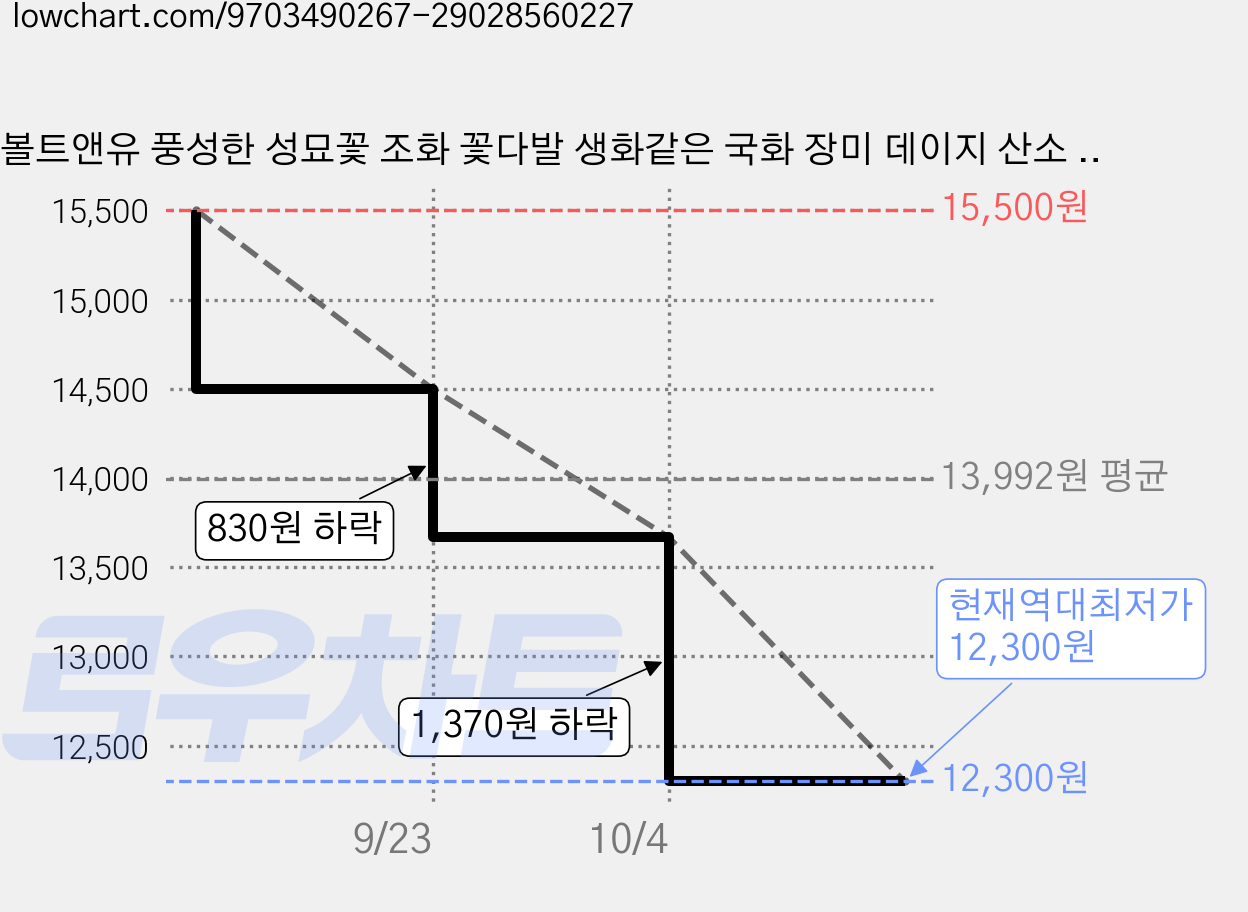 볼트앤유 풍성한 성묘꽃 조화 꽃다발 생화같은 국화 장미 데이지 산소 납골당 추모꽃, 1개, 레드 가격 변동 차트, 현재가 12,300원, 역대최저가