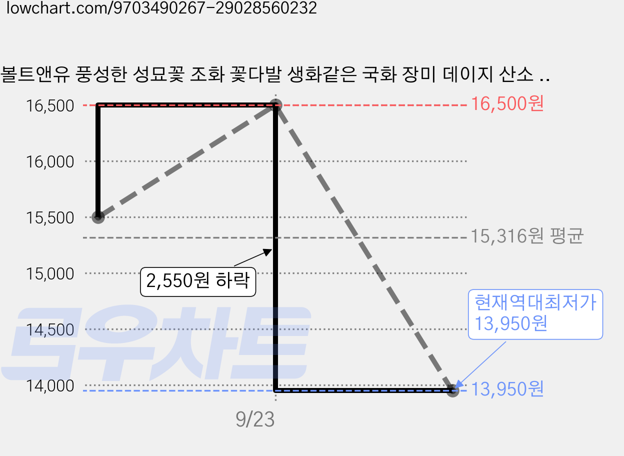 볼트앤유 풍성한 성묘꽃 조화 꽃다발 생화같은 국화 장미 데이지 산소 납골당 추모꽃, 1개, 화이트 가격 변동 차트, 현재가 13,950원, 역대최저가