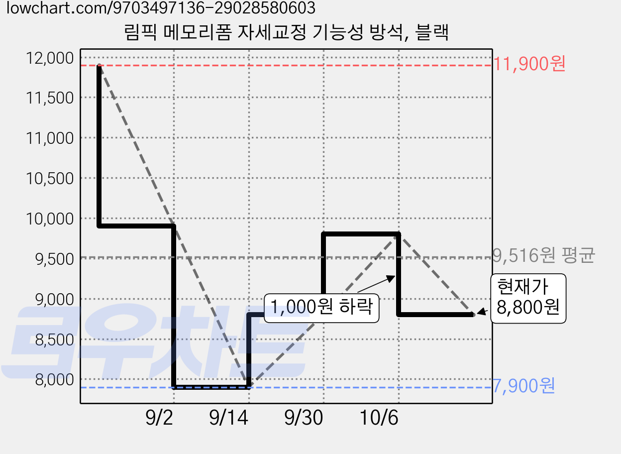 림픽 메모리폼 자세교정 기능성 방석, 블랙 가격 변동 차트, 현재가 8,800원, 관측 최저가 7,900원