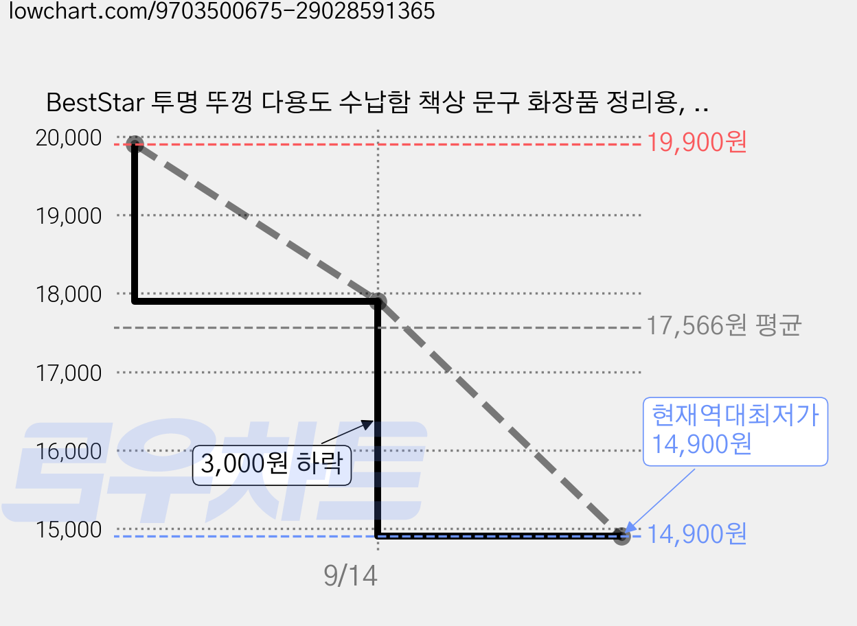 BestStar 투명 뚜껑 다용도 수납함 책상 문구 화장품 정리용, 1세트, 체리레드-3개세트+꾸미기스티커 가격 변동 차트, 현재가 14,900원, 역대최저가