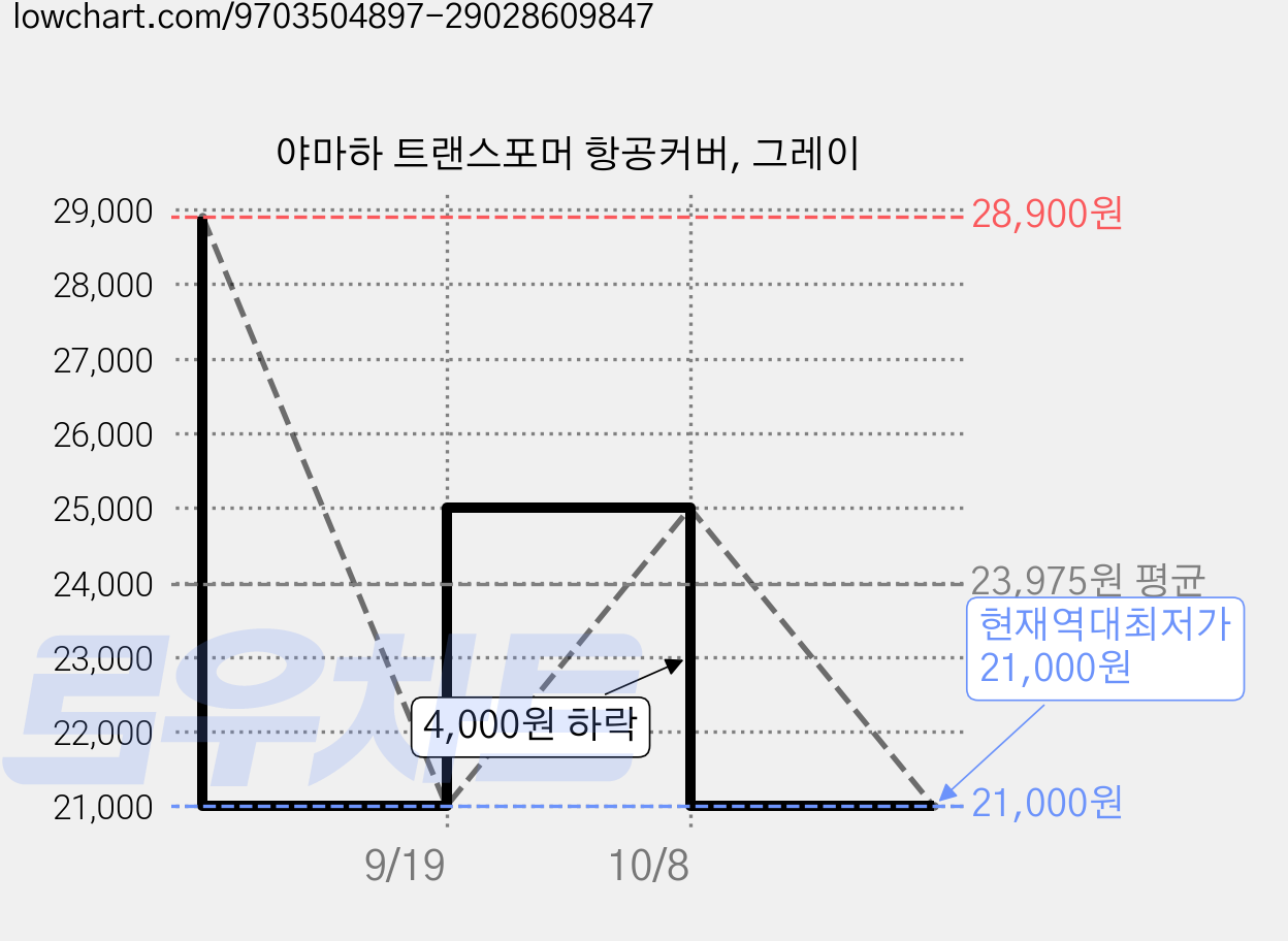 야마하 트랜스포머 항공커버, 그레이 가격 변동 차트, 현재가 21,000원, 역대최저가