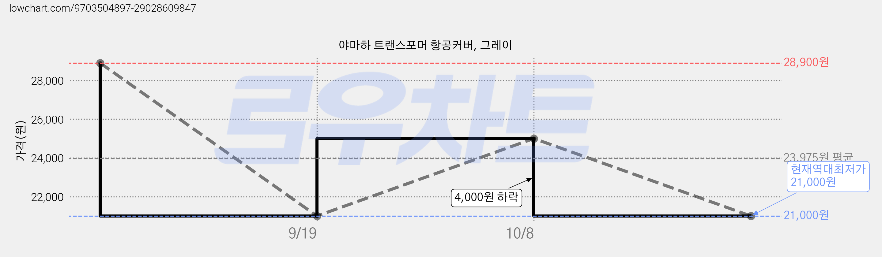 야마하 트랜스포머 항공커버, 그레이 가격 변동 차트, 현재가 21,000원, 역대최저가