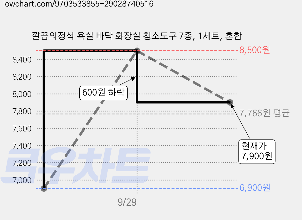 깔끔의정석 욕실 바닥 화장실 청소도구 7종, 1세트, 혼합 가격 변동 차트, 현재가 7,900원, 관측 최저가 6,900원