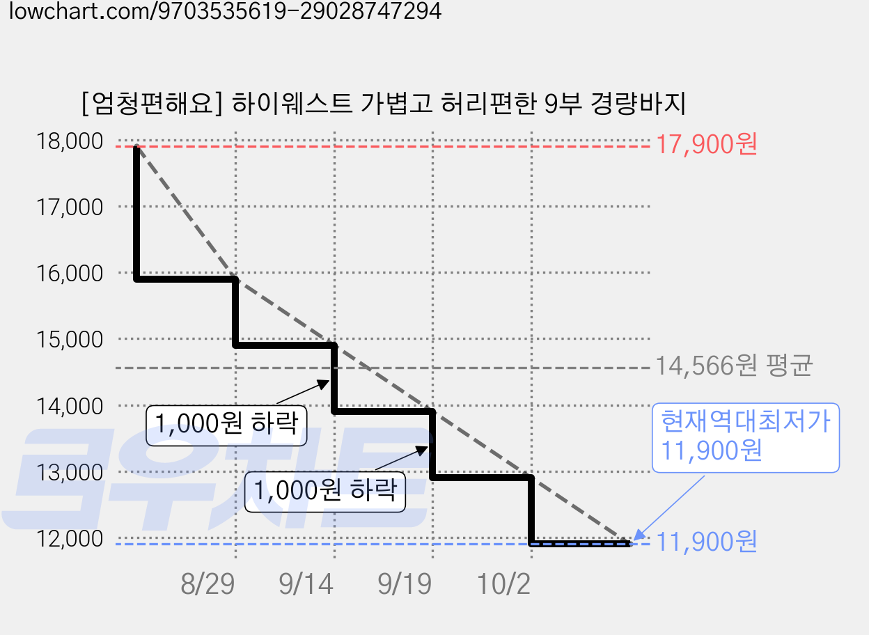 [엄청편해요] 하이웨스트 가볍고 허리편한 9부 경량바지 가격 변동 차트, 현재가 11,900원, 역대최저가