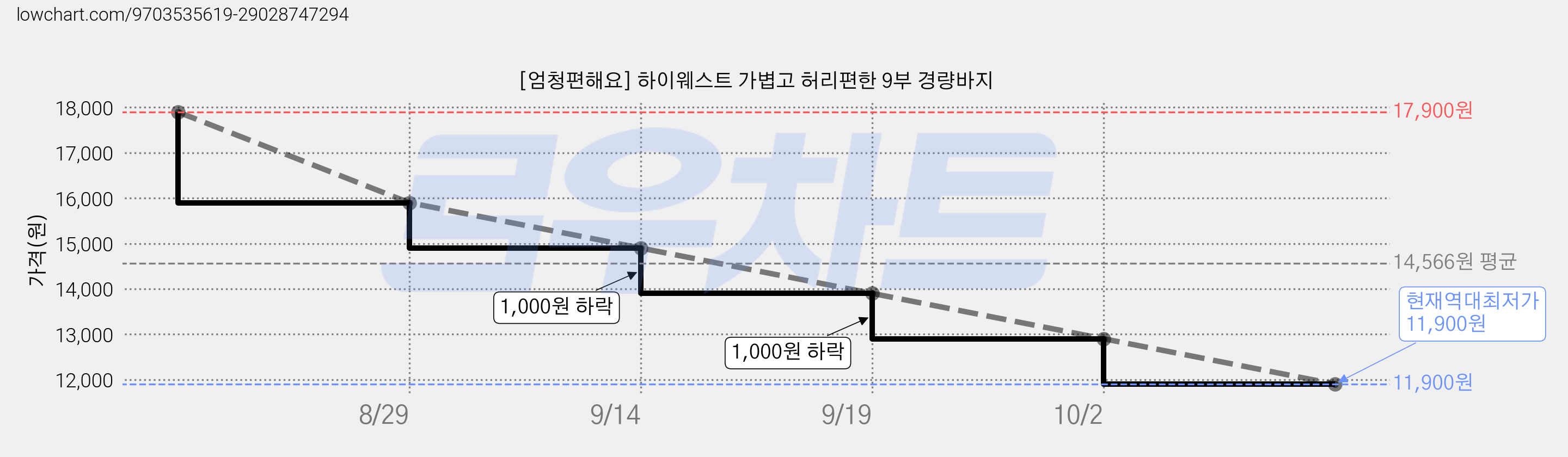 [엄청편해요] 하이웨스트 가볍고 허리편한 9부 경량바지 가격 변동 차트, 현재가 11,900원, 역대최저가