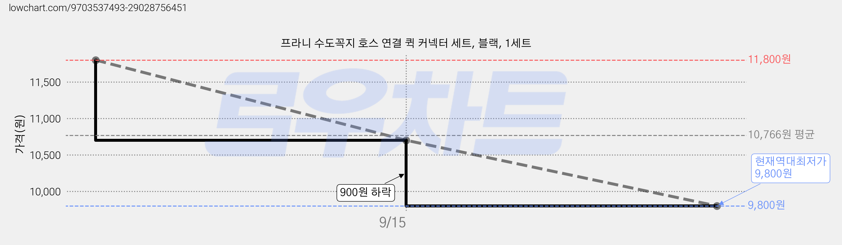 프라니 수도꼭지 호스 연결 퀵 커넥터 세트, 블랙, 1세트 가격 변동 차트, 현재가 9,800원, 역대최저가