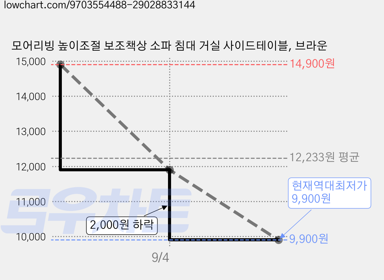 모어리빙 높이조절 보조책상 소파 침대 거실 사이드테이블, 브라운 가격 변동 차트, 현재가 9,900원, 역대최저가