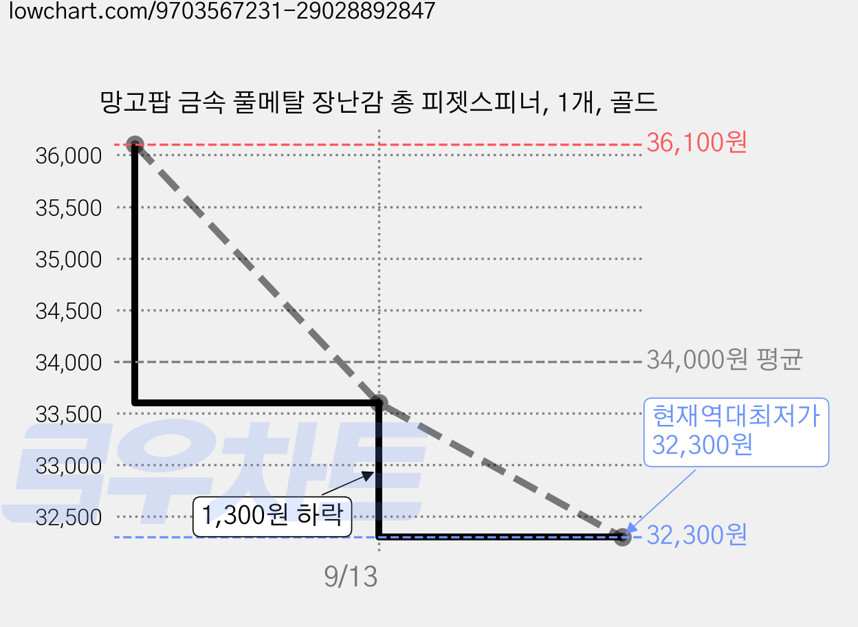 망고팝 금속 풀메탈 장난감 총 피젯스피너, 1개, 골드 가격 변동 차트, 현재가 32,300원, 역대최저가