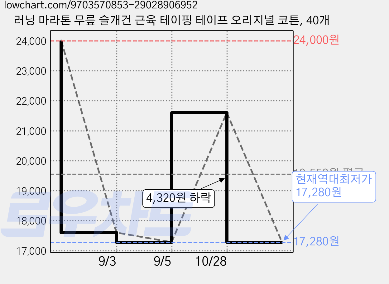 러닝 마라톤 무릎 슬개건 근육 테이핑 테이프 오리지널 코튼, 40개 가격 변동 차트, 현재가 17,280원, 역대최저가