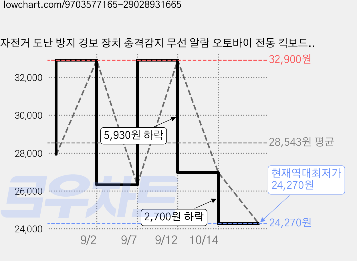 자전거 도난 방지 경보 장치 충격감지 무선 알람 오토바이 전동 킥보드 자물쇠 잠금 장치 전기, 1개, 블랙 가격 변동 차트, 현재가 24,270원, 역대최저가
