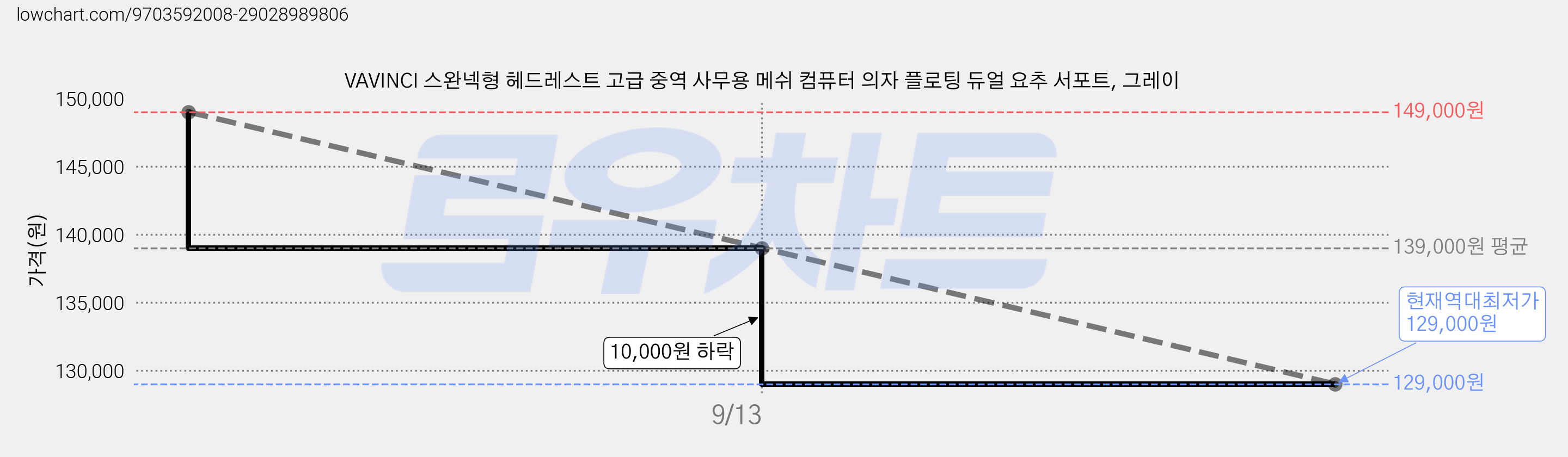 VAVINCI 스완넥형 헤드레스트 고급 중역 사무용 메쉬 컴퓨터 의자 플로팅 듀얼 요추 서포트, 그레이 가격 변동 차트, 현재가 129,000원, 역대최저가