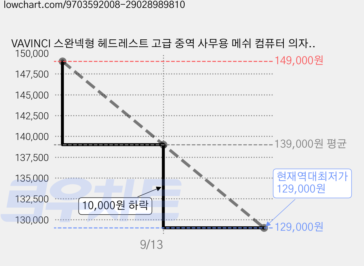 VAVINCI 스완넥형 헤드레스트 고급 중역 사무용 메쉬 컴퓨터 의자 플로팅 듀얼 요추 서포트, 블랙 가격 변동 차트, 현재가 129,000원, 역대최저가