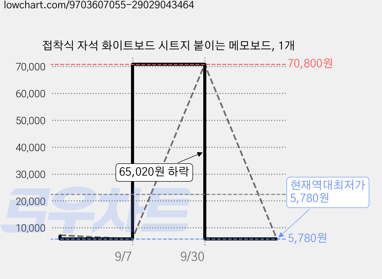 접착식 자석 화이트보드 시트지 붙이는 메모보드, 1개 가격 변동 차트, 현재가 5,780원, 역대최저가